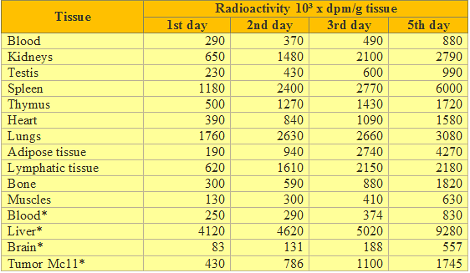 Distribution of the radioactivity of 14C-PNAEs and 14C-labelled metabolites following repeated i.v. injections in Mc11-tumor-bearing BDF1 mice