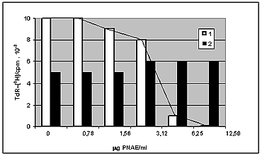 Селективный противоопухолевый эффект алкил-фосфолипида ПНАЭ на человеческие опухолевые клетки HEp-2 в культуре, без цитостатического эффекта на человеческие диплоидные фибробласты (LEP линия) при одинаковых условиях в параллельных экспериментах.
