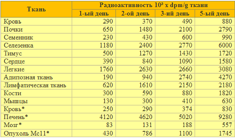 Распространение радиоактивности 14C-ПНАЭ и 14C-поименованных метаболитов после повторных внутривенных инъекций BDF1 мышам-опухоленосителям (Mc11)